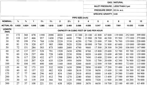 Natural Gas Pipeline Sizing Chart