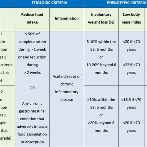 GLIM Criteria For Malnutrition To Be Diagnosed With Malnutrition It Is