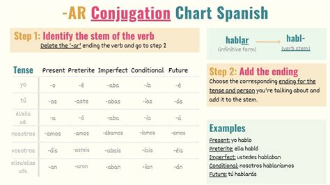 Spanish Conjugation Tables Irregular Verbs Two Birds Home