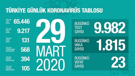 29 Mart 2020 Türkiye Genel Koronavirüs Tablosu En İyi Sağlık