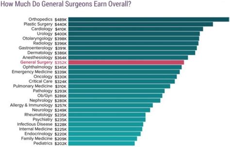 General Surgery Salaries A Look At Medscape S Report