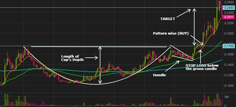 Most potential investors perceive the cryptocurrency market as risky because of its volatility. Cup and Handle Pattern (Continuation Breakout) | Cup, Best ...