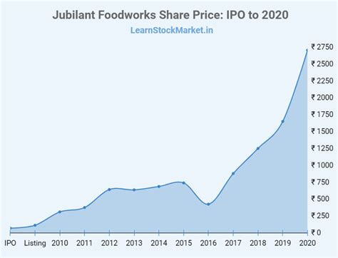 Grocery stores by 20%, pushing it closer to achieving price parity with meat. Jubilant Foodworks Share Price: History and Company Analysis