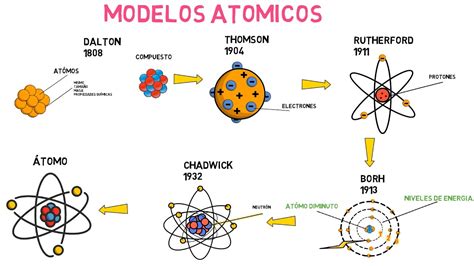 Qu Mica Y Modelos At Micos Modelo Atomico De Diversos Tipos