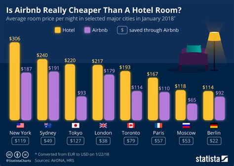 As a successful company are you looking to buy airbnb stock? Chart: Is Airbnb Really Cheaper Than A Hotel Room? | Statista