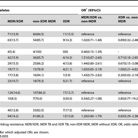 comparison of characteristics between mdr and xdr prevalence in download table