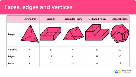 Geometry Faces Edges Vertices Worksheets Worksheets For Kindergarten