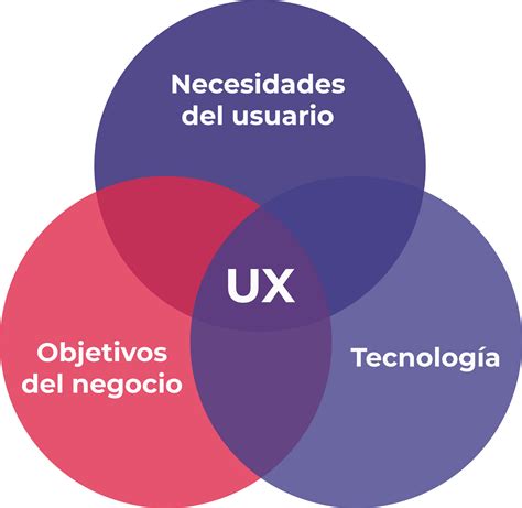 Diseño Ui Ux Sus Diferencias Y Cómo Se Complementan Financial Solutions
