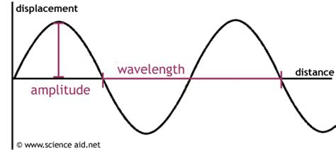 Properties Of Waves Scienceaid
