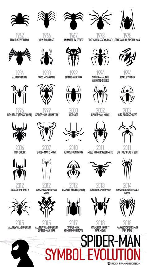 Every Spider Man Logo