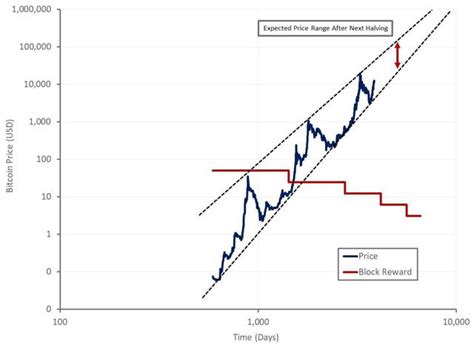 Bitcoin jumped from usd seven thousand seven hundred to usd 9,400 in only two days. Bitcoin Halving Is A Potential Price Catalyst - Bitcoin ...