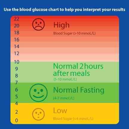 Blood glucose, or sugar, is sugar that is in your blood (easy enough!). Normal Range Blood Sugar Levels Diabetes + cyclovent ...
