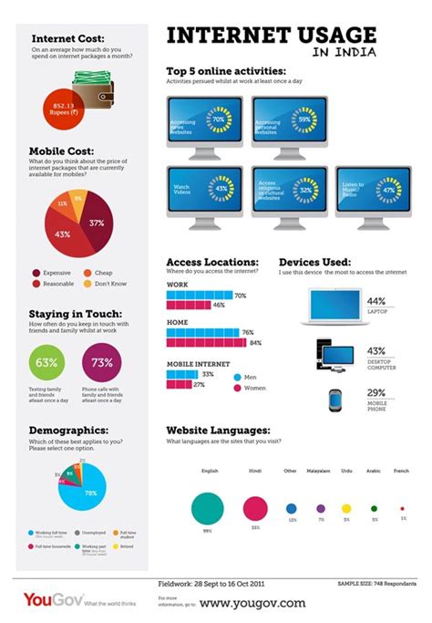 According to the research by mcmc, from 32 million peoples in malaysia, 24.5 million users (76.9%) have an access to internet, and the others 7.5 that is some of the statistics of internet users in malaysia. Internet Usage in India Infographic | Internet usage ...