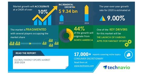 Give your customers the key to success with inoru's range of intuitive fantasy apps. Global Fantasy Sports Market 2020-2024 | Launch Of Various ...