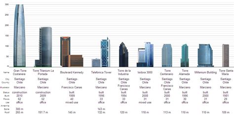 Chart Of The Tallest Buildings In Chile Santiago De Chile