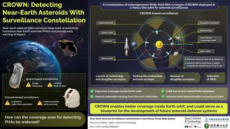 A Proposal For Monitoring Potentially Hazardous Near Earth Asteroids