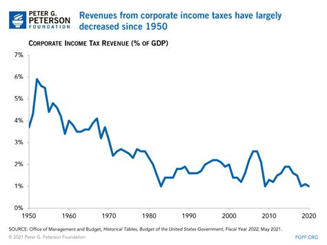 Should The Corporate Income Tax Rate Be Raised