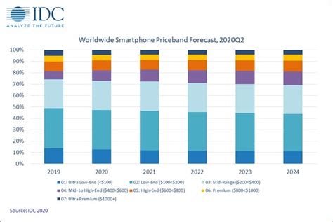 Idc Majority Of Global Smartphone Shipments In 2020 Are Low End And