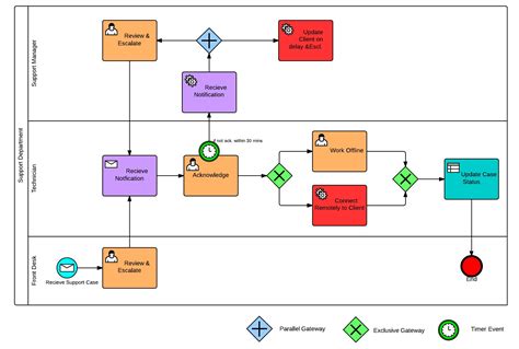 Why Use Bpmn Over Flowcharts Mcftech