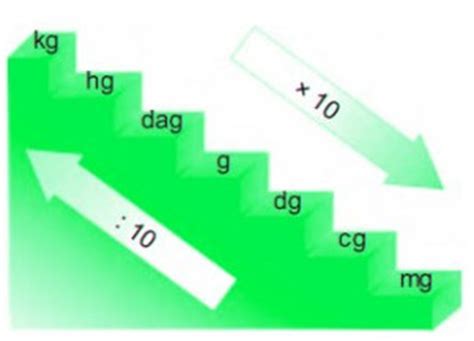 Millimeter ke inci (mm ke in) kalkulator konversi untuk panjang konversi dengan tambahan tabel dan rumus. Koversi Satuan? Inilah Caranya - RumusHitung.Com