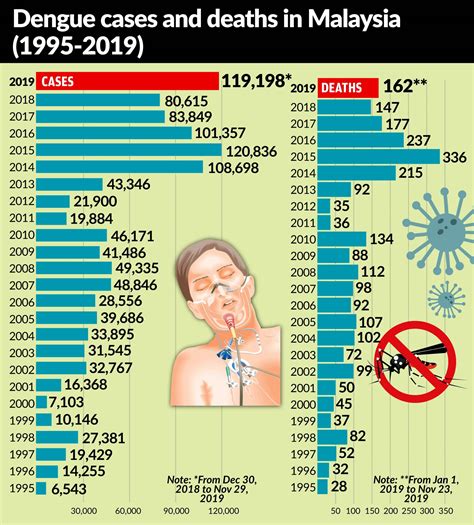 There were 130,101 cases and 182 deaths in 2019, a sharp increase from 80,615 cases and 147 deaths in 2018. Malaysians Must Know the TRUTH: Number of dengue cases set ...