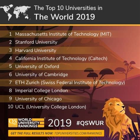 The center for world university rankings (cwur) is a leading consulting organization and publisher of the largest academic ranking of global universities. QS World University Rankings 2019 is out! Check the full ...