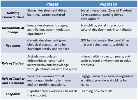 Vygotsky S Theory Of Cognitive Development Jayce S Literacy Blog