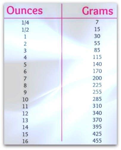 Ounces To Grams Grams To Ounces Baking Conversions Baking Conversion