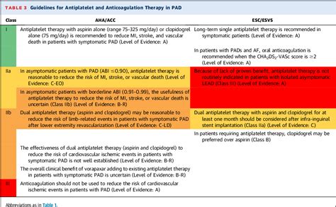 Table 1 From Accaha Versus Esc Guidelines For Diagnosis And Management