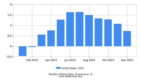 The United States Of America Inflation Rate In 2015