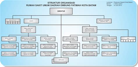 Nov 23, 2012 · struktur organisasi matriks digunakan untuk memudahkan pengembangan pelaksanaan beragam program atau proyek. Struktur Organisasi Rumah Sakit Umum Kelas B