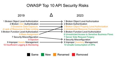 Owasp Updates Top 10 Api Security Risks Security Boulevard