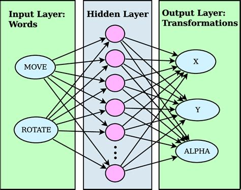 Three Layered Fully Connected Feed Forward Neural Network Model
