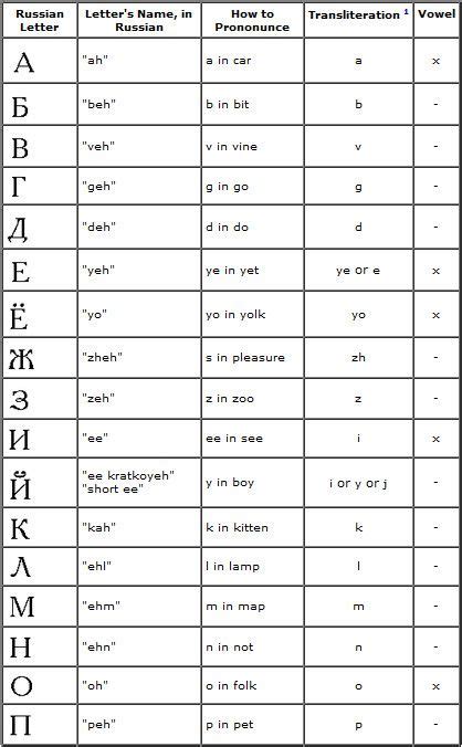 Learning russian is certainly challenging for. Russian Alphabet Pronunciation | Russian alphabet, Russian ...
