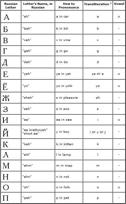 The chart of the alphabet, including explanations about pronunciation, the letters' english. Russian Alphabet Pronunciation | Russian alphabet, Russian ...