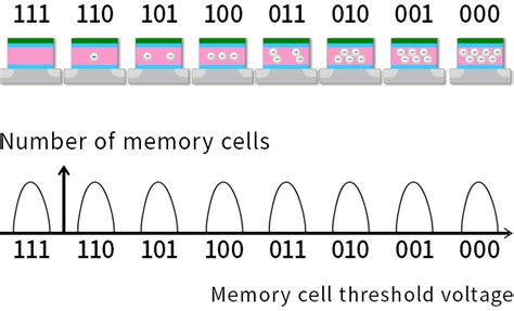 What Is Multi Level Cell Technology Realizing Larger Capacity Flash
