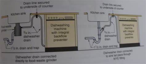 Prepare for a dishwasher connection (optional). Plumbing Kitchen and Utility Fixtures