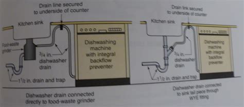 21 posts related to kitchen sink plumbing installation. Plumbing Kitchen and Utility Fixtures