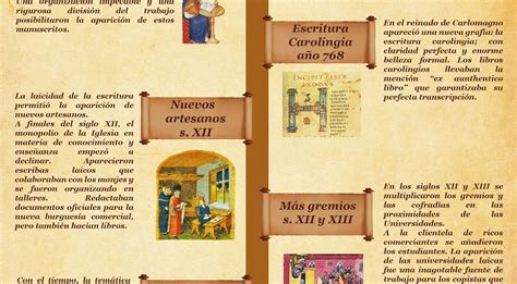 Infografía La Escritura En La Edad Media