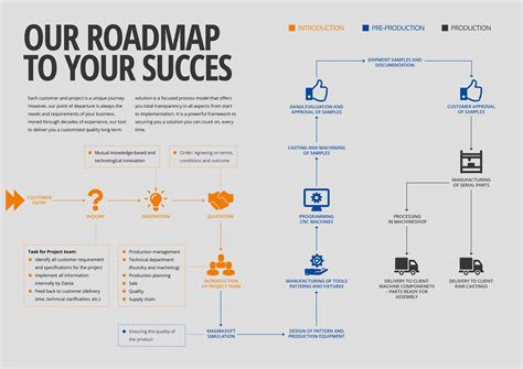 Our Roadmap To Your Success Dania