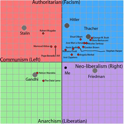 Political Compass By Amesho On Deviantart
