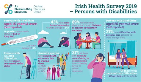 Irish Health Survey 2019 Persons With Disabilities Cso Central Statistics Office