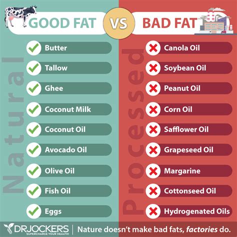 Good Fats Vs Bad Fats