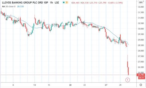 The forecast for tomorrow, this week and month. Lloyds Banking Group Share Price Slumps 9.3% on £676 ...