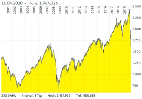 Die gewichtung der im index exchange traded funds (etf) dar, deren entwicklung exakt dem kursverlauf des msci world entspricht. Dax, Dow, MSCI World & Co. - die wichtigsten Aktienindizes ...