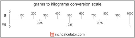 Grams to Kilograms Conversion (g to kg) - Inch Calculator