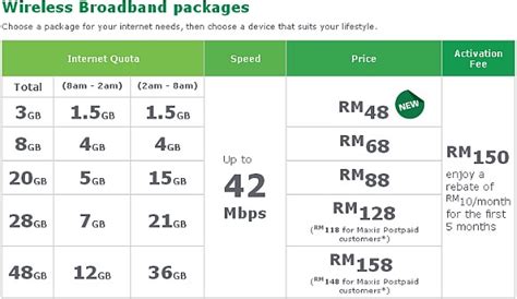 But i heard many complaints from their customers saying that their service is not good and so do their. Maxis new Broadband rates | SoyaCincau.com