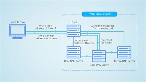 Dns Dhcp