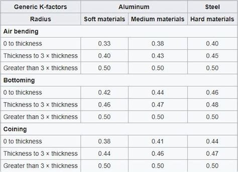 Sheet Metal Bending Design Tips Bend Allowance K Factor Fractory