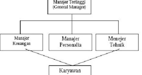 Aspek penting yang digambarkan oleh. Pengertian Dan Macam-Macam Struktur Organisasi Menurut Ahli